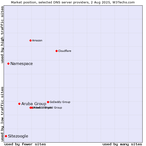 Market position of Aruba Group vs. Namespace vs. Sitezoogle