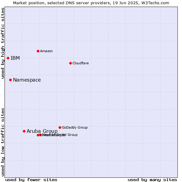 Market position of Aruba Group vs. Namespace vs. IBM