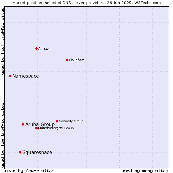 Market position of Aruba Group vs. Squarespace vs. Namespace