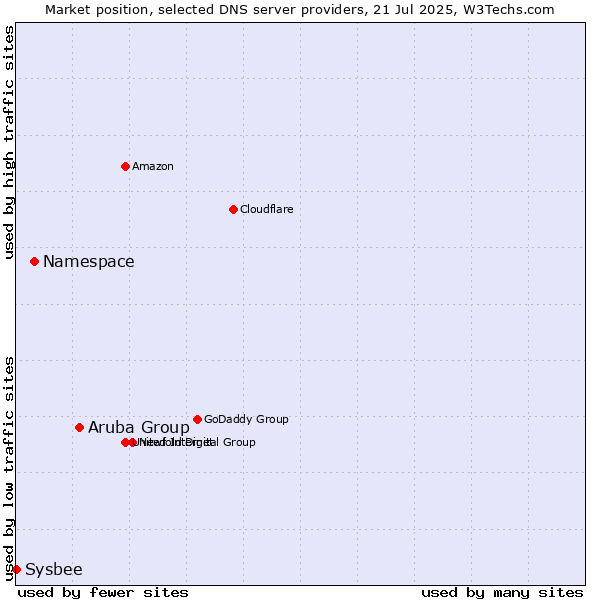 Market position of Aruba Group vs. Namespace vs. Sysbee
