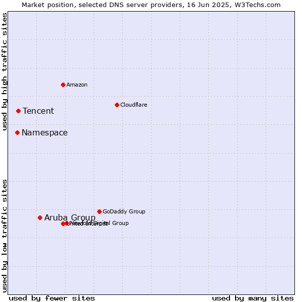 Market position of Aruba Group vs. Tencent vs. Namespace