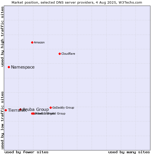 Market position of Aruba Group vs. Namespace vs. TierraNet