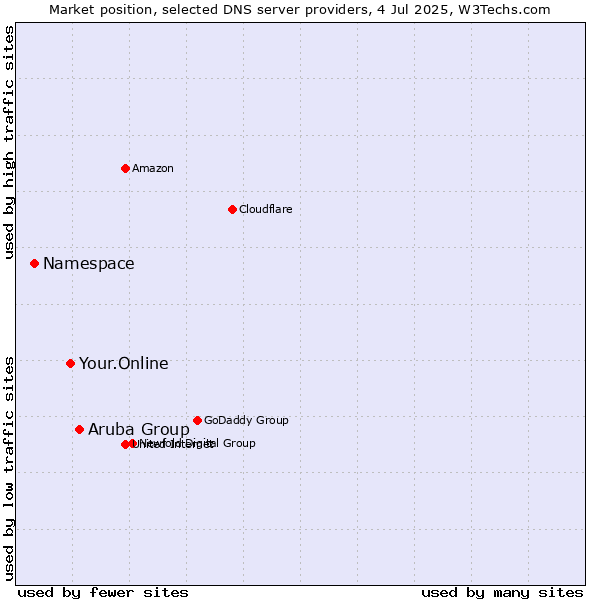 Market position of Aruba Group vs. Your.Online vs. Namespace