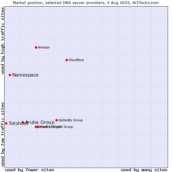 Market position of Aruba Group vs. Namespace vs. Totohost