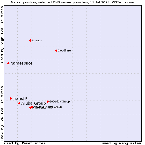 Market position of Aruba Group vs. TransIP vs. Namespace