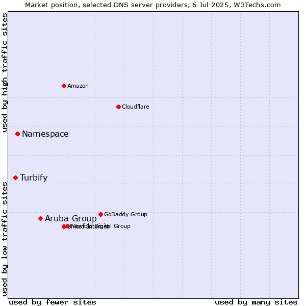 Market position of Aruba Group vs. Namespace vs. Turbify