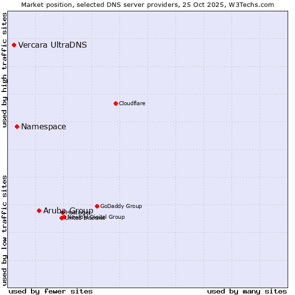 Market position of Aruba Group vs. Namespace vs. Vercara UltraDNS