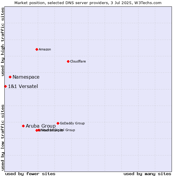 Market position of Aruba Group vs. Namespace vs. 1&1 Versatel