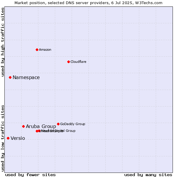 Market position of Aruba Group vs. Namespace vs. Versio