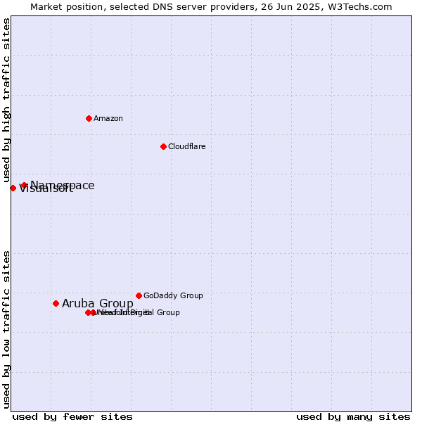 Market position of Aruba Group vs. Namespace vs. Visualsoft