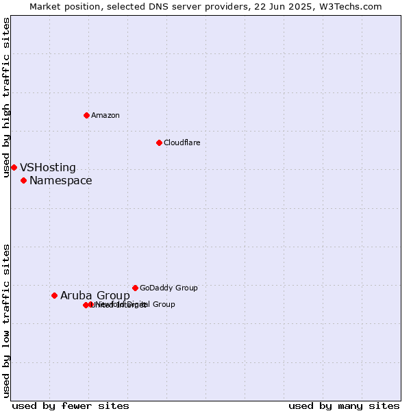 Market position of Aruba Group vs. Namespace vs. VSHosting