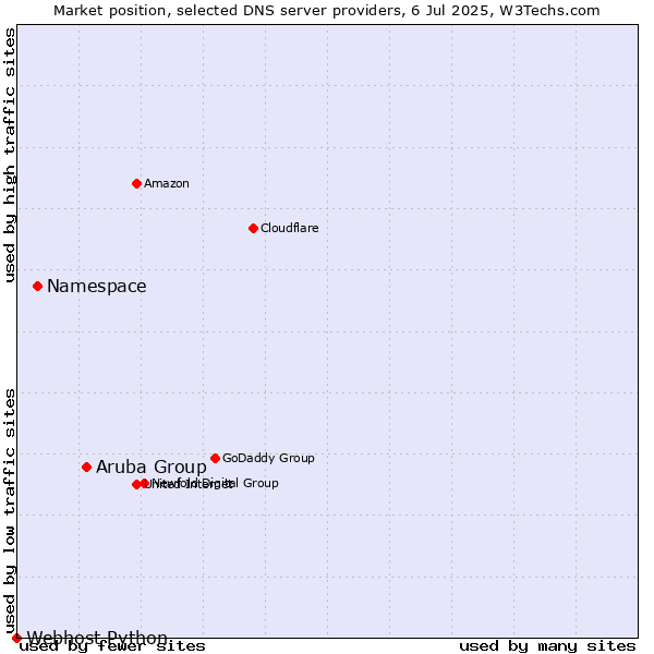 Market position of Aruba Group vs. Namespace vs. Webhost Python