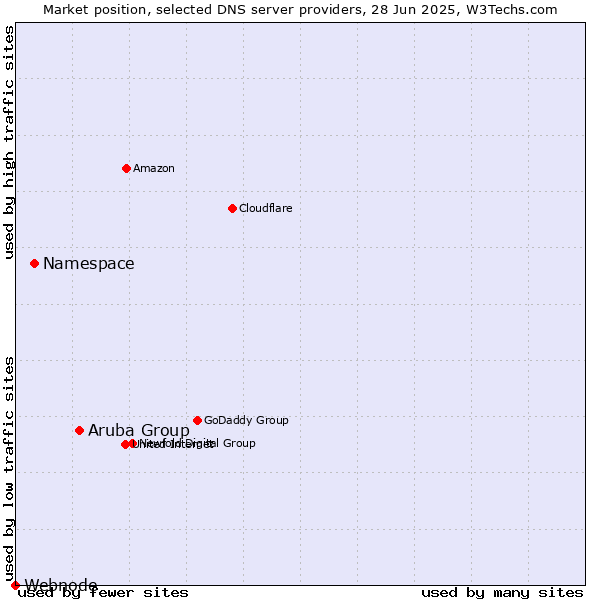 Market position of Aruba Group vs. Namespace vs. Webnode