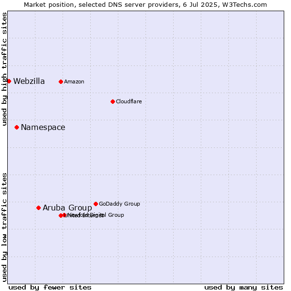 Market position of Aruba Group vs. Namespace vs. Webzilla