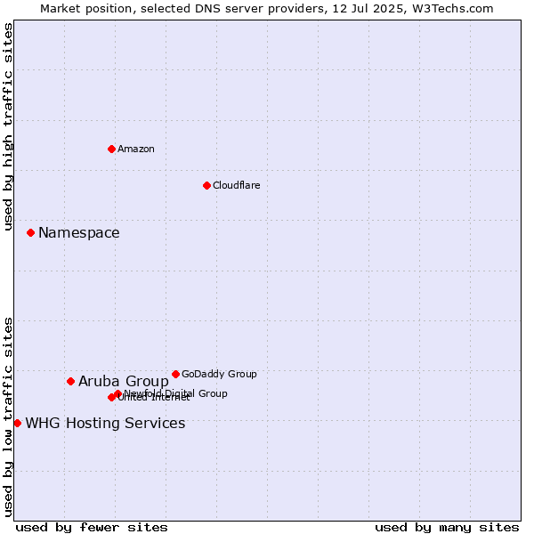 Market position of Aruba Group vs. Namespace vs. WHG Hosting Services