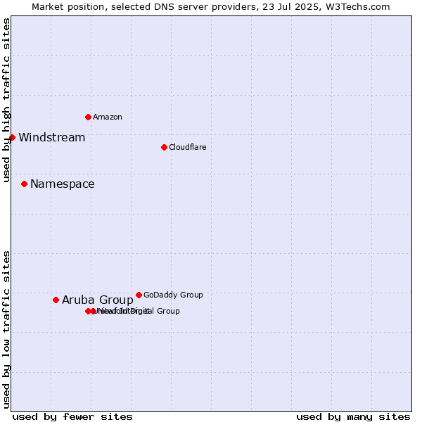 Market position of Aruba Group vs. Namespace vs. Windstream