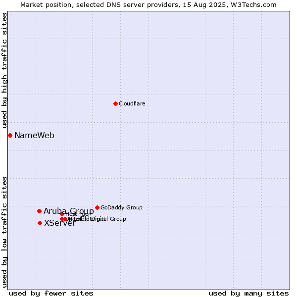Market position of XServer vs. Aruba Group vs. NameWeb