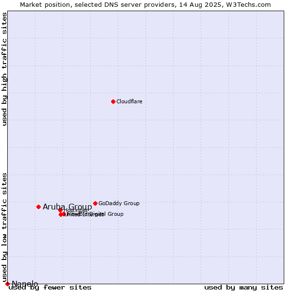 Market position of Aruba Group vs. Nanelo