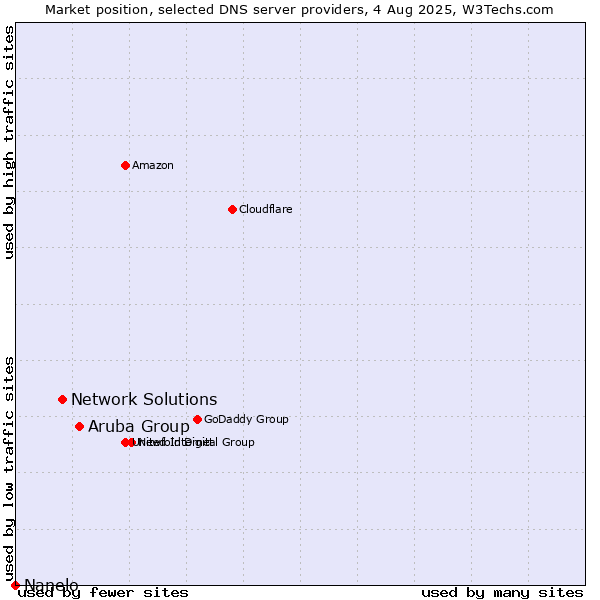 Market position of Aruba Group vs. Network Solutions vs. Nanelo