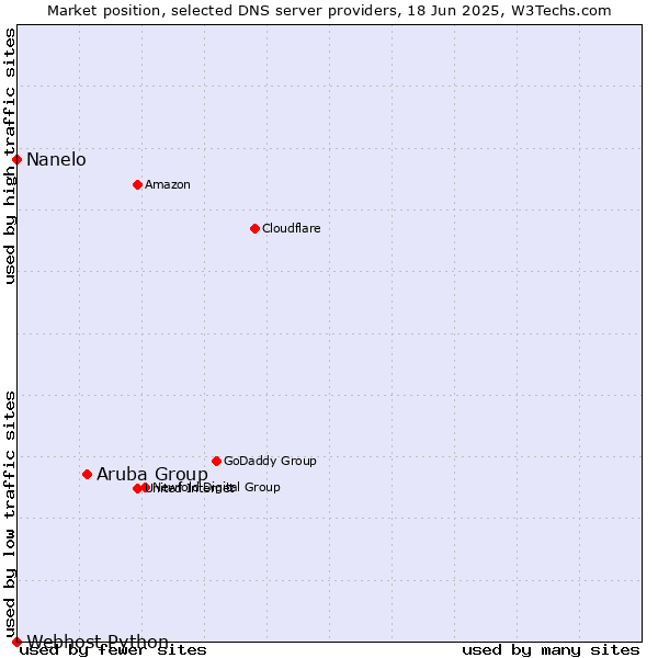 Market position of Aruba Group vs. Nanelo vs. Webhost Python