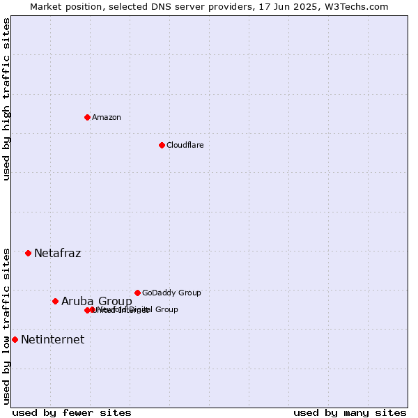 Market position of Aruba Group vs. Netafraz vs. Netinternet