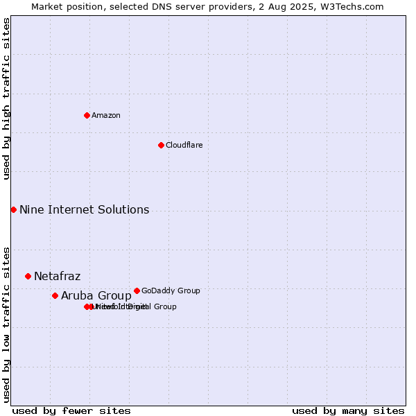 Market position of Aruba Group vs. Netafraz vs. Nine Internet Solutions