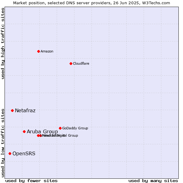 Market position of Aruba Group vs. Netafraz vs. OpenSRS