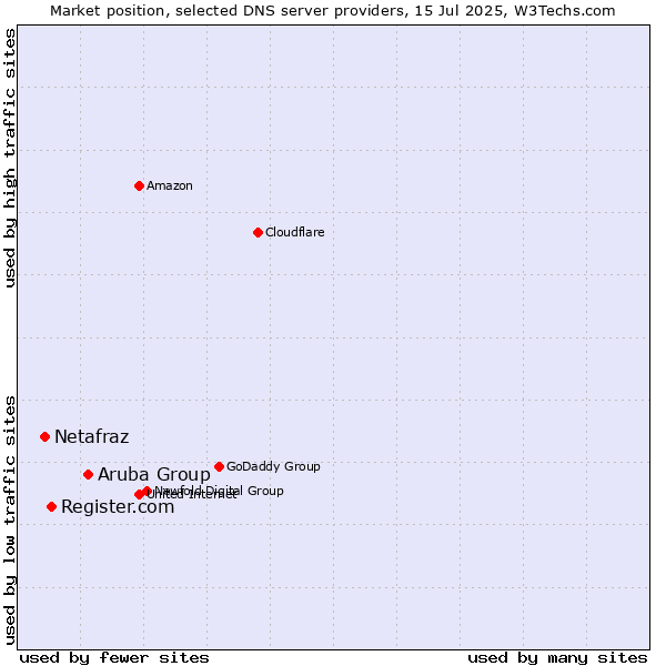 Market position of Aruba Group vs. Register.com vs. Netafraz