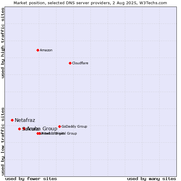 Market position of Aruba Group vs. Sakura vs. Netafraz
