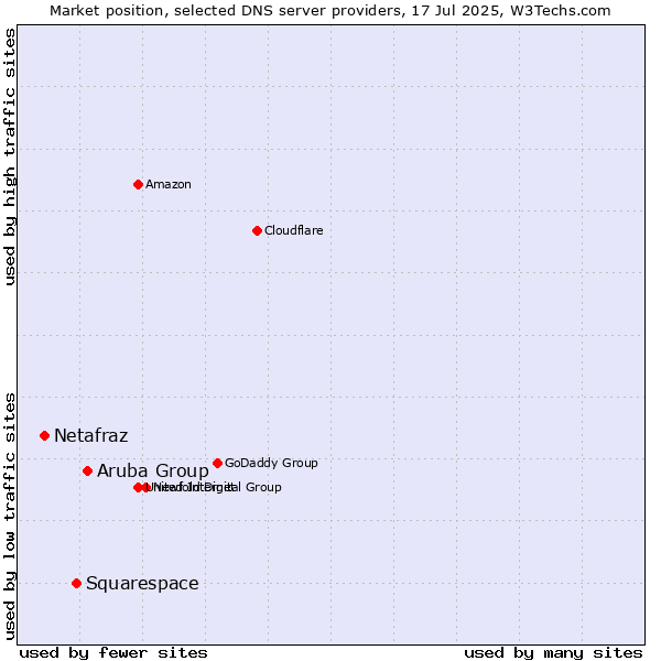 Market position of Aruba Group vs. Squarespace vs. Netafraz