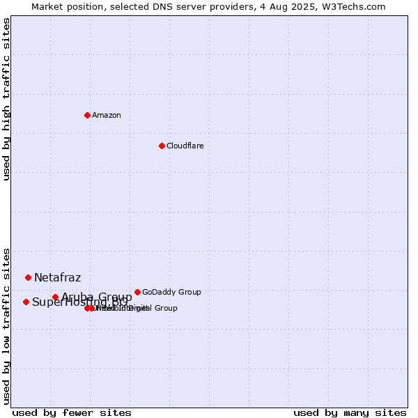 Market position of Aruba Group vs. Netafraz vs. SuperHosting.BG
