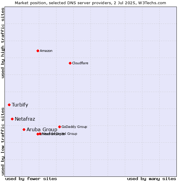 Market position of Aruba Group vs. Netafraz vs. Turbify