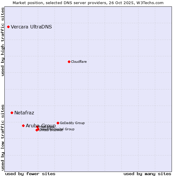Market position of Aruba Group vs. Netafraz vs. Vercara UltraDNS