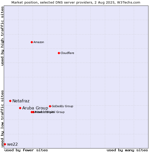 Market position of Aruba Group vs. Netafraz vs. we22