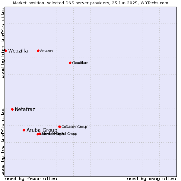 Market position of Aruba Group vs. Netafraz vs. Webzilla