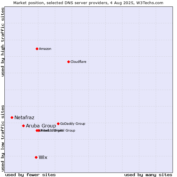 Market position of Wix vs. Aruba Group vs. Netafraz