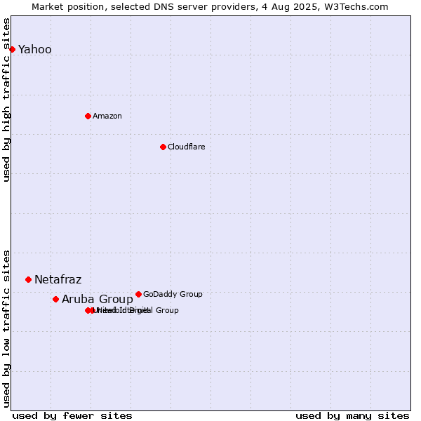Market position of Aruba Group vs. Netafraz vs. Yahoo