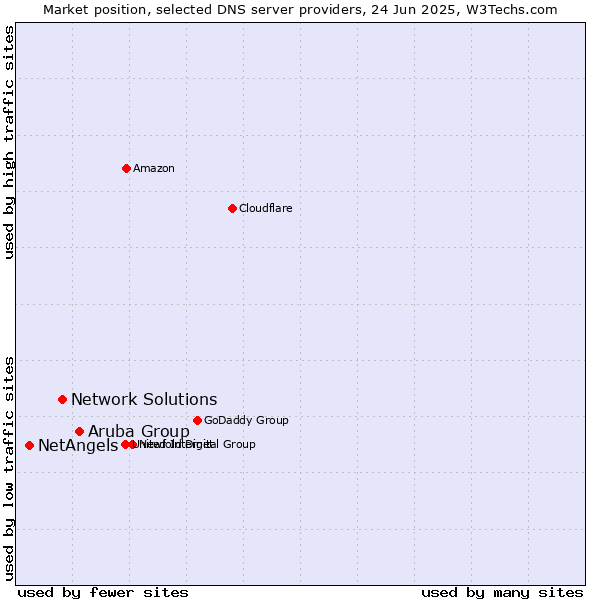 Market position of Aruba Group vs. Network Solutions vs. NetAngels