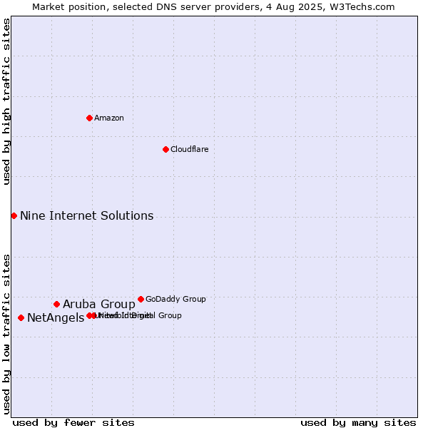Market position of Aruba Group vs. NetAngels vs. Nine Internet Solutions