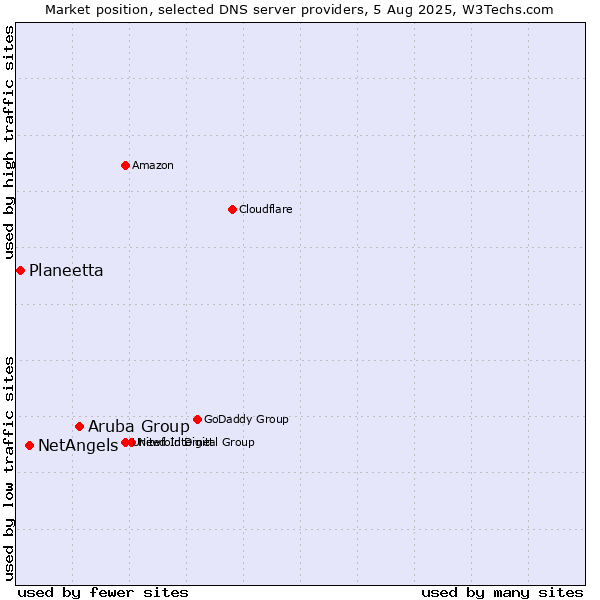 Market position of Aruba Group vs. NetAngels vs. Planeetta