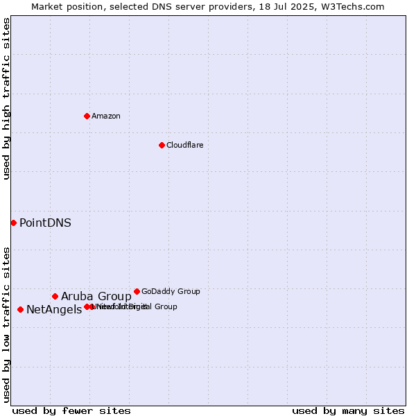 Market position of Aruba Group vs. NetAngels vs. PointDNS