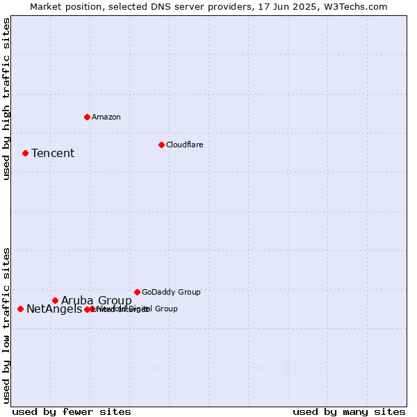 Market position of Aruba Group vs. Tencent vs. NetAngels