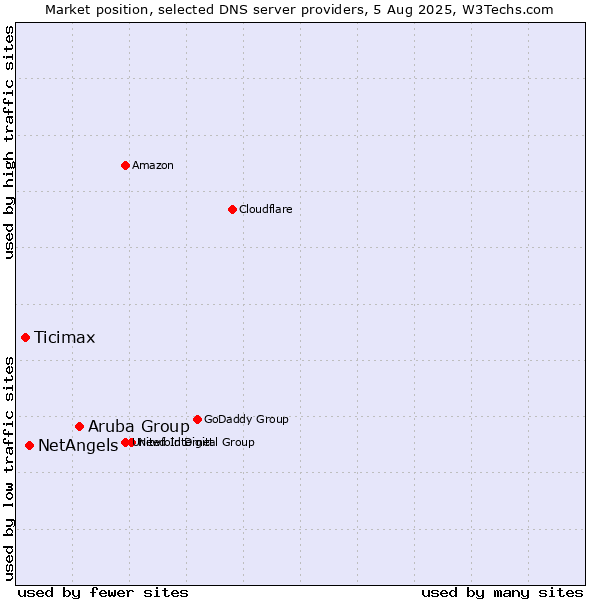 Market position of Aruba Group vs. NetAngels vs. Ticimax