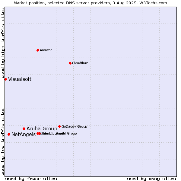 Market position of Aruba Group vs. NetAngels vs. Visualsoft