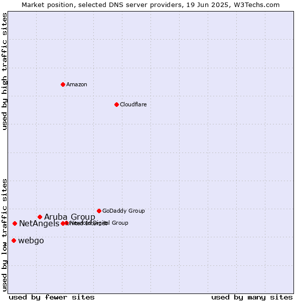 Market position of Aruba Group vs. NetAngels vs. webgo
