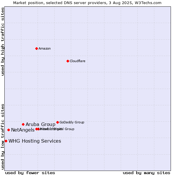 Market position of Aruba Group vs. NetAngels vs. WHG Hosting Services