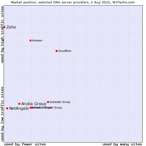 Market position of Aruba Group vs. NetAngels vs. Zoho