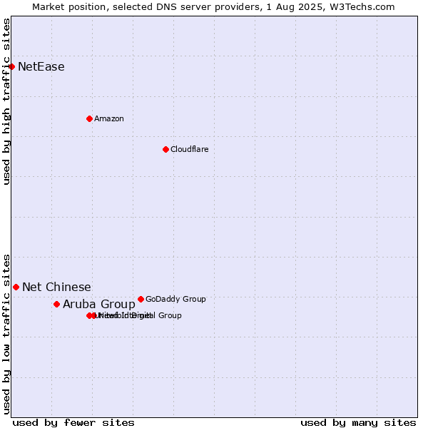 Market position of Aruba Group vs. Net Chinese vs. NetEase