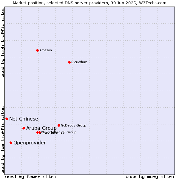 Market position of Aruba Group vs. Openprovider vs. Net Chinese