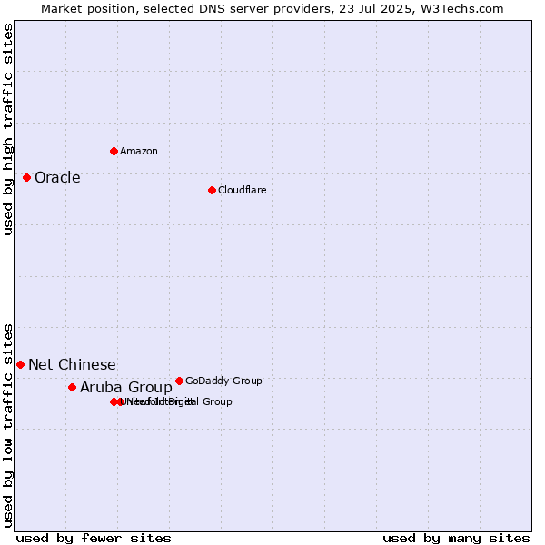 Market position of Aruba Group vs. Oracle vs. Net Chinese